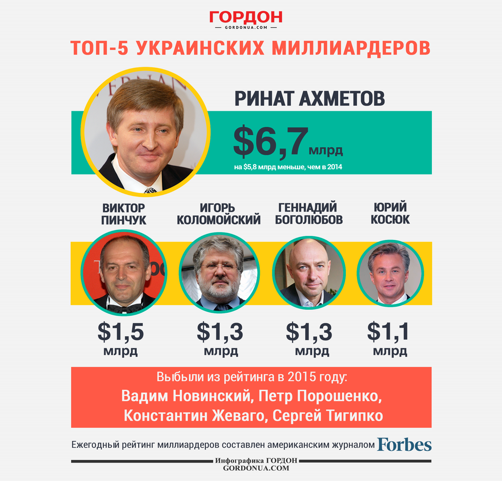 Топ-5 украинских миллиардеров. ИНФОГРАФИКА