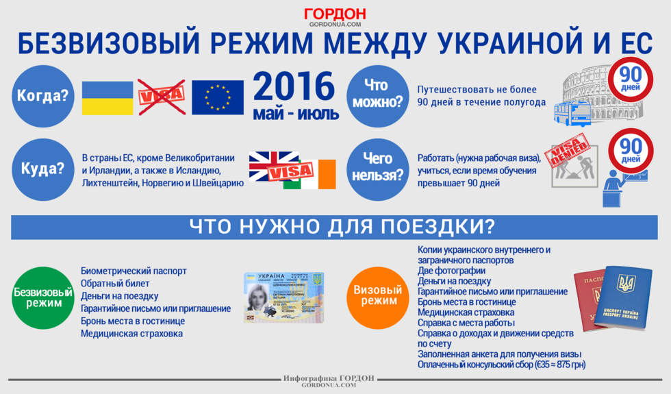 Безвизовый режим между Украиной и Европой. Инфографика