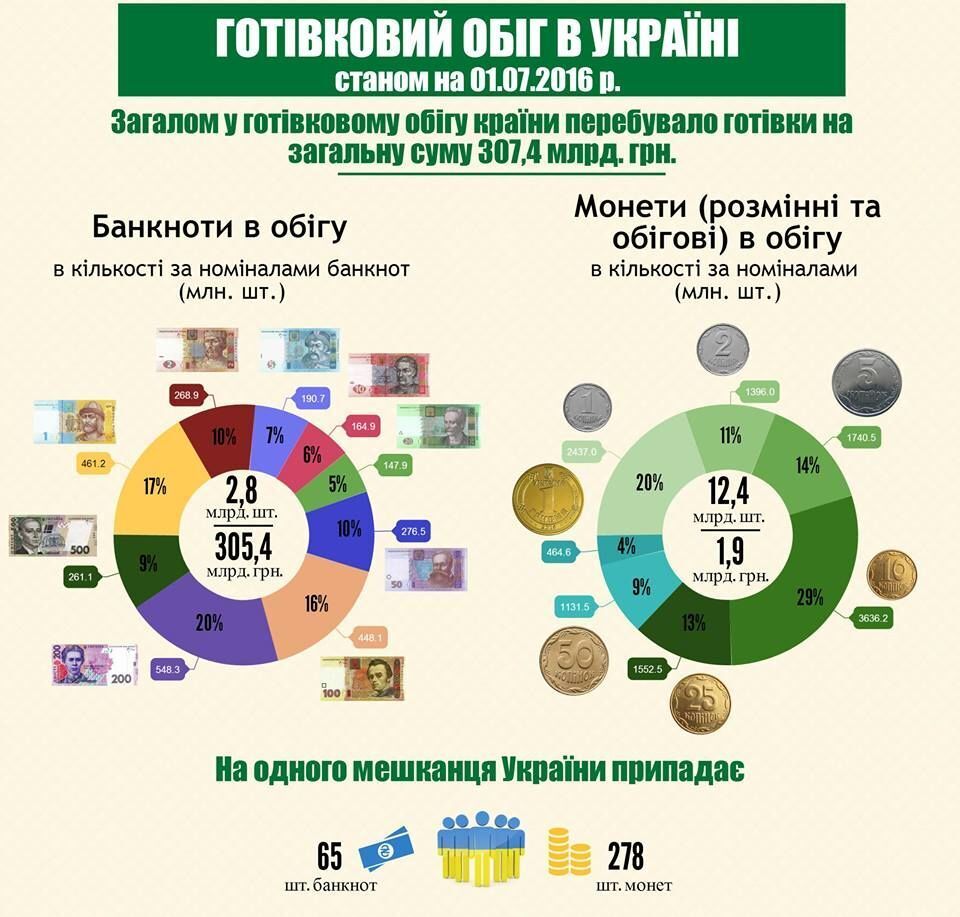 Инфографика: Національний банк України / Facebook