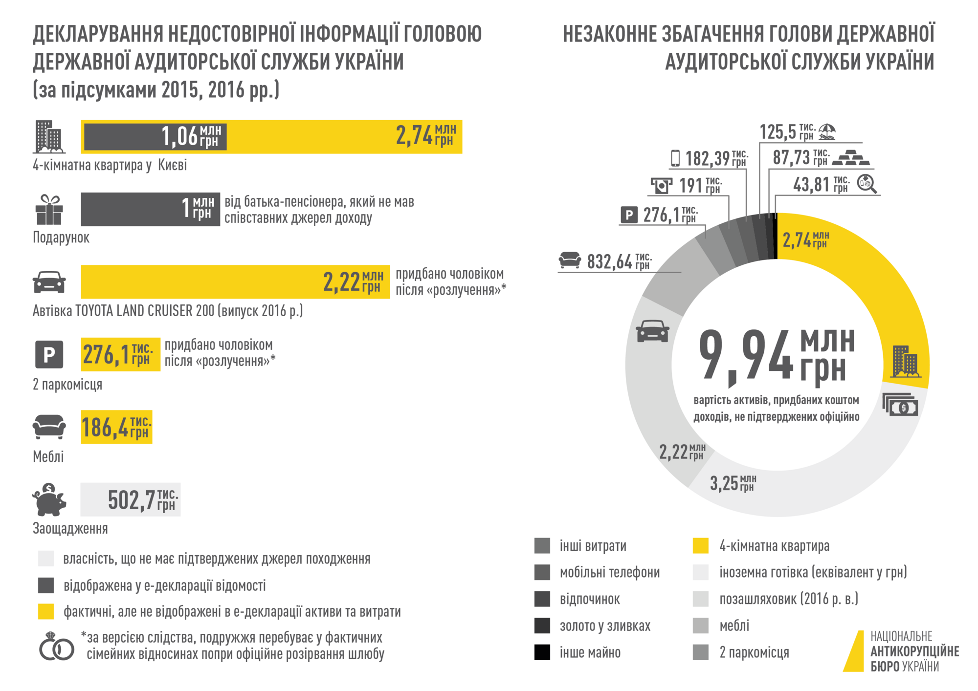 Інфографіка: The National Anti-Corruption Bureau of Ukraine / Flickr