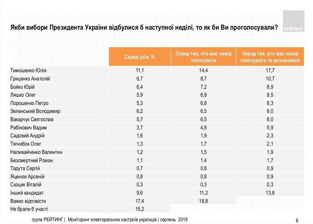 Инфографика: ratinggroup.ua