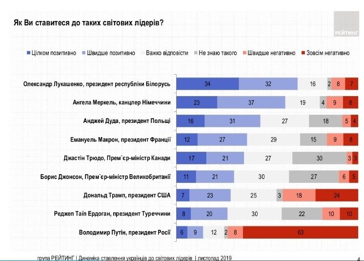 Инфографика: ratinggroup.ua