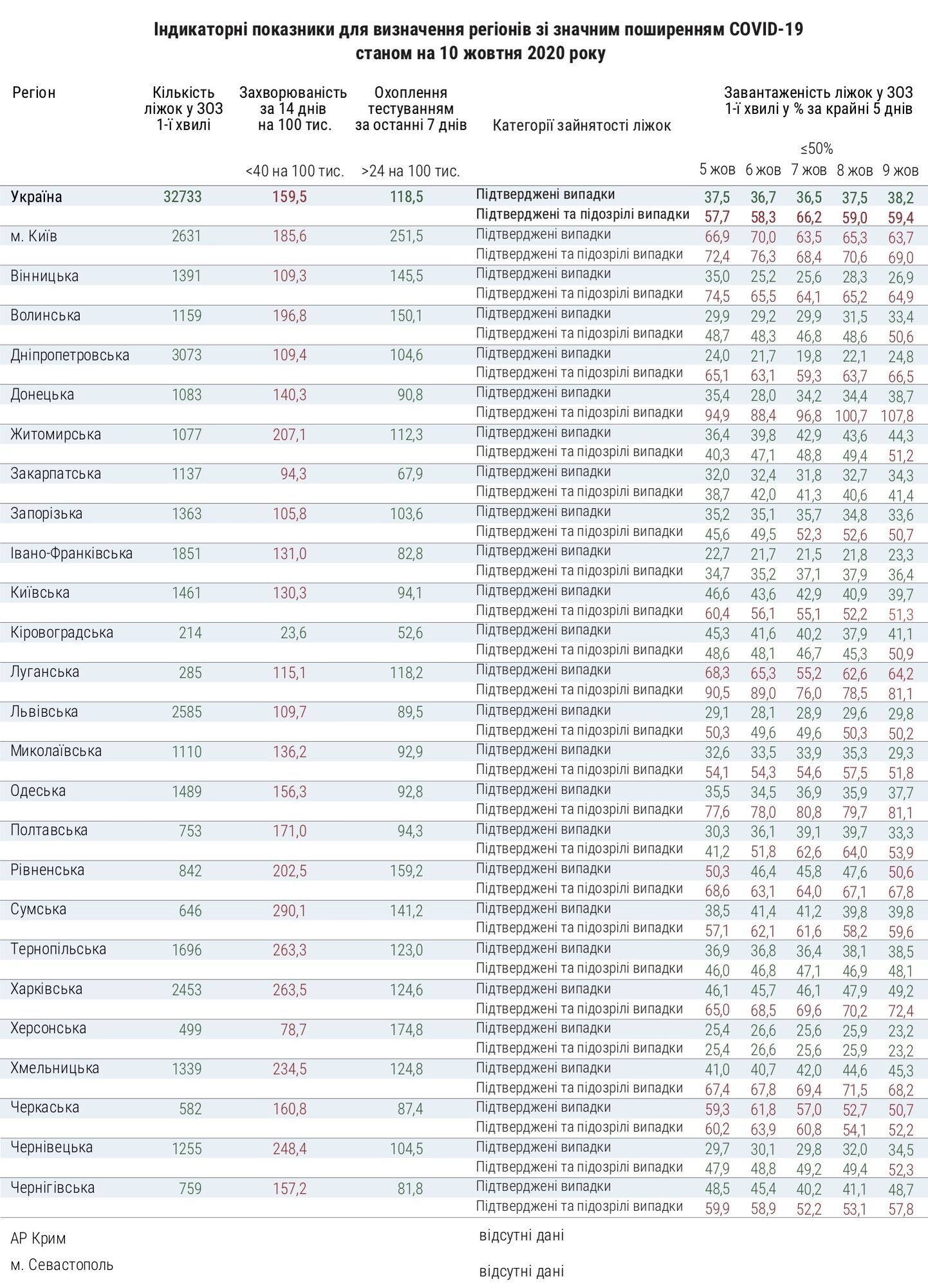Таблица: moz.gov.ua