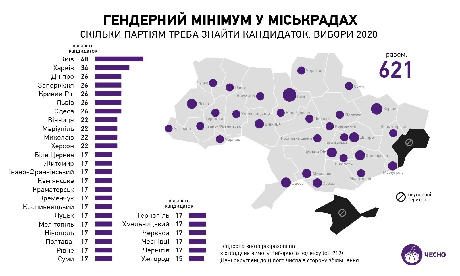 Інфографіка: chesno.org