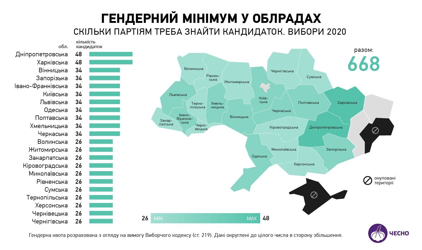 Інфографіка: chesno.org
