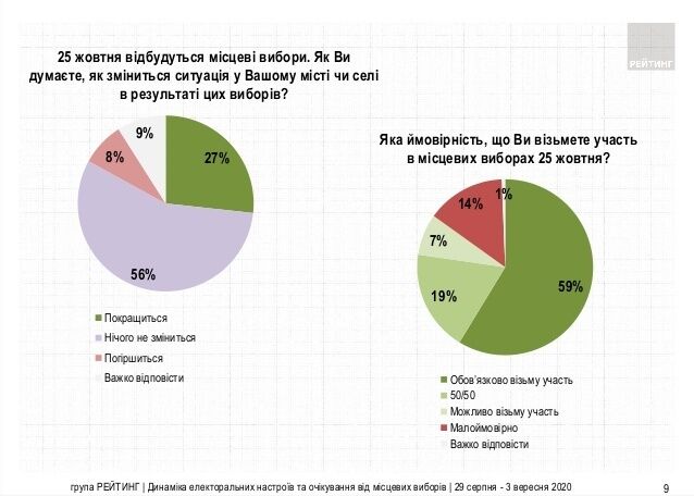 Інфографіка: ratinggroup.ua