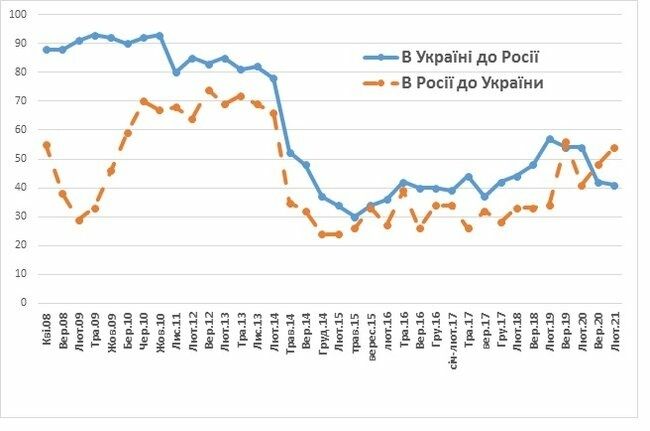 Динаміка доброго ставлення населення. Графік: kiis.com.ua