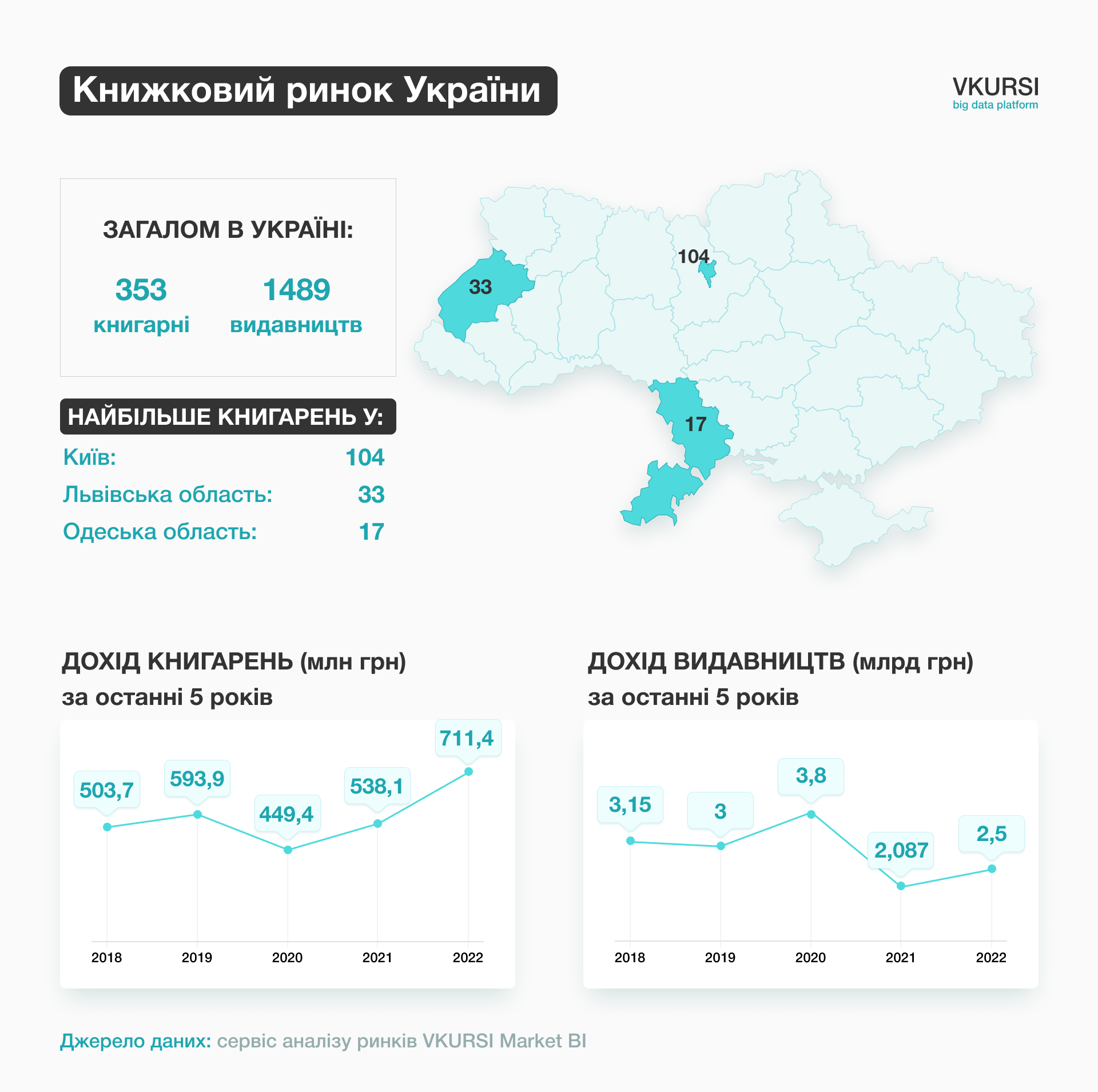 В Украине книжные магазины в 2022 году получили рекордный за пять лет доход