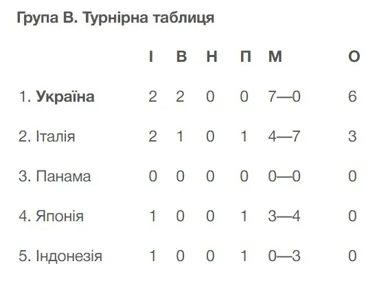 На футбольному турнірі у Франції олімпійська збірна України розгромила збірну Італії