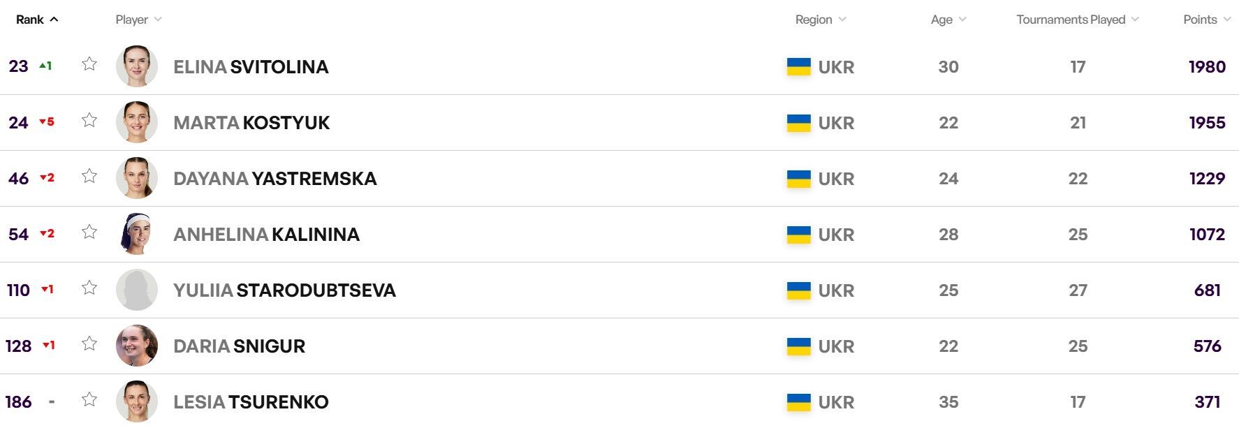 Свитолина снова стала первой ракеткой Украины