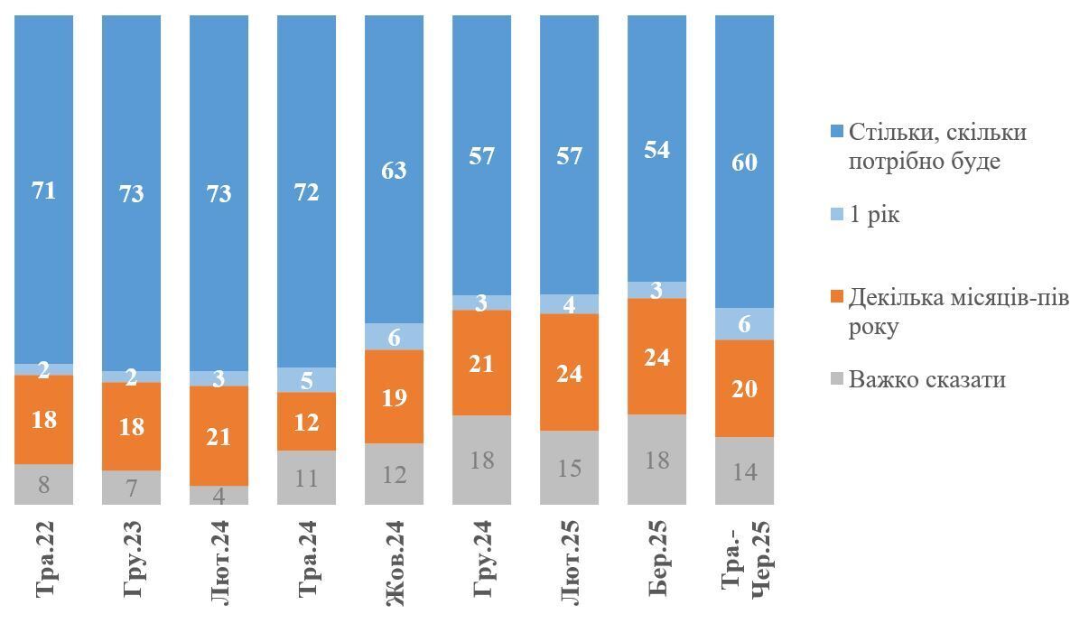 В Украине увеличилось количество граждан, готовых терпеть войну столько, сколько нужно – опрос