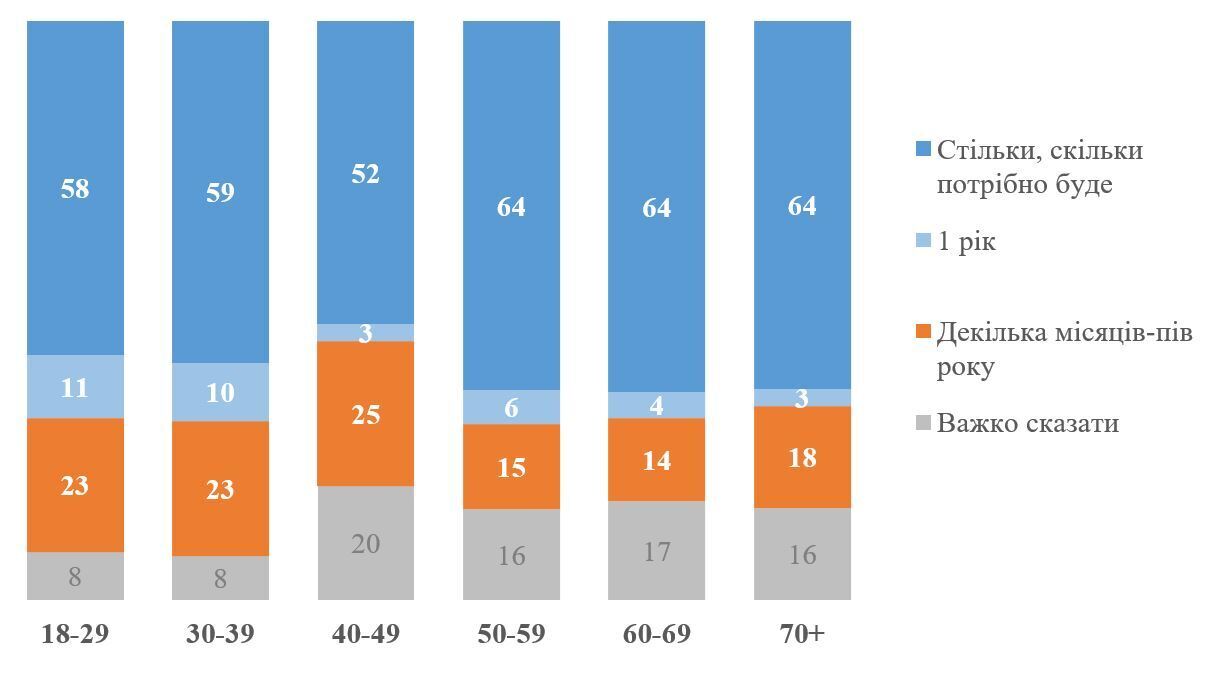 В Украине увеличилось количество граждан, готовых терпеть войну столько, сколько нужно – опрос