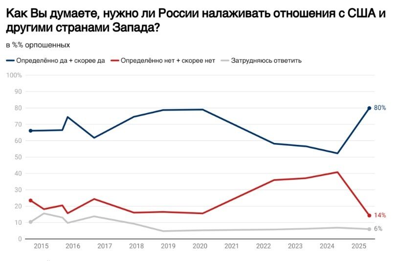 За налагодження відносин із Заходом висловлюється рекордна частка росіян – опитування