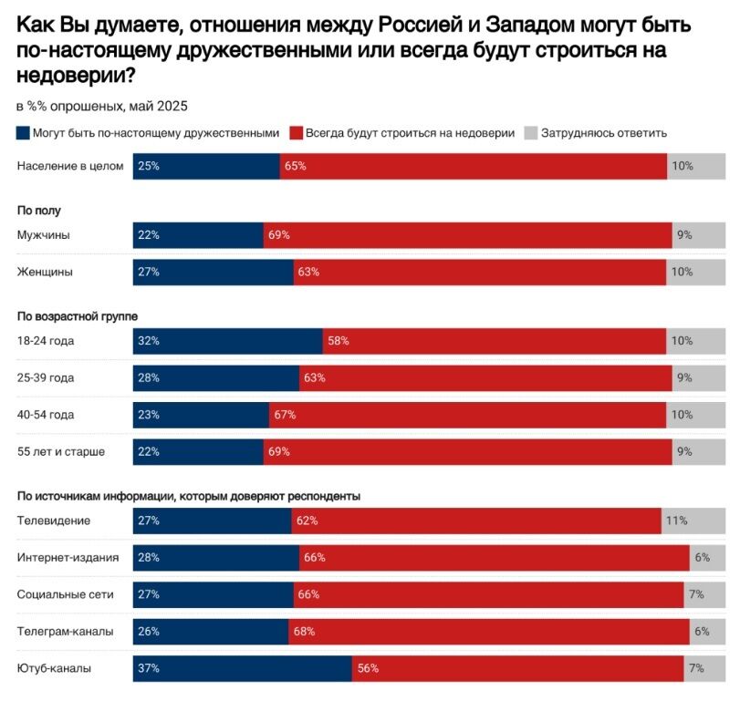 За налагодження відносин із Заходом висловлюється рекордна частка росіян – опитування