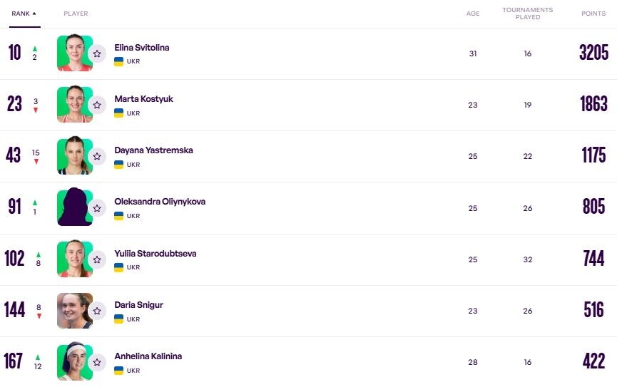 Світоліна повернулася в першу десятку рейтингу WTA