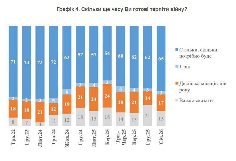 Стало більше українців, які готові терпіти війну ''скільки потрібно'' – опитування