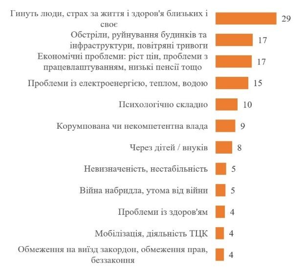 Стало більше українців, які готові терпіти війну ''скільки потрібно'' – опитування