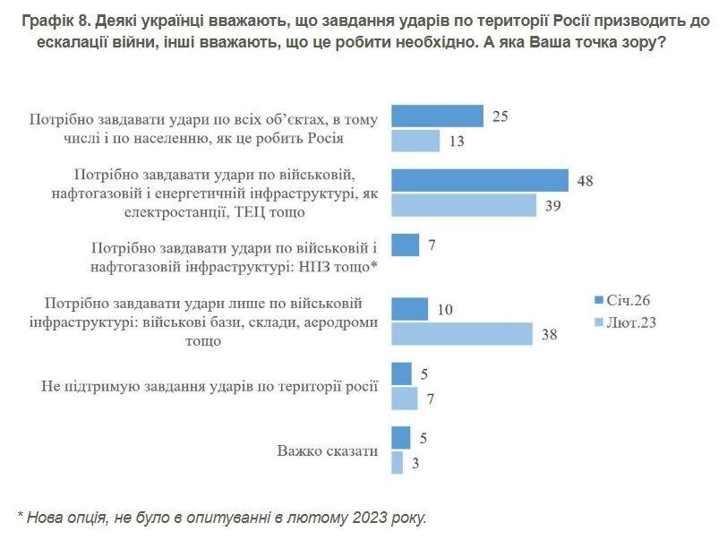 Більшість українців схвалює удари по об'єктах на території РФ – опитування
