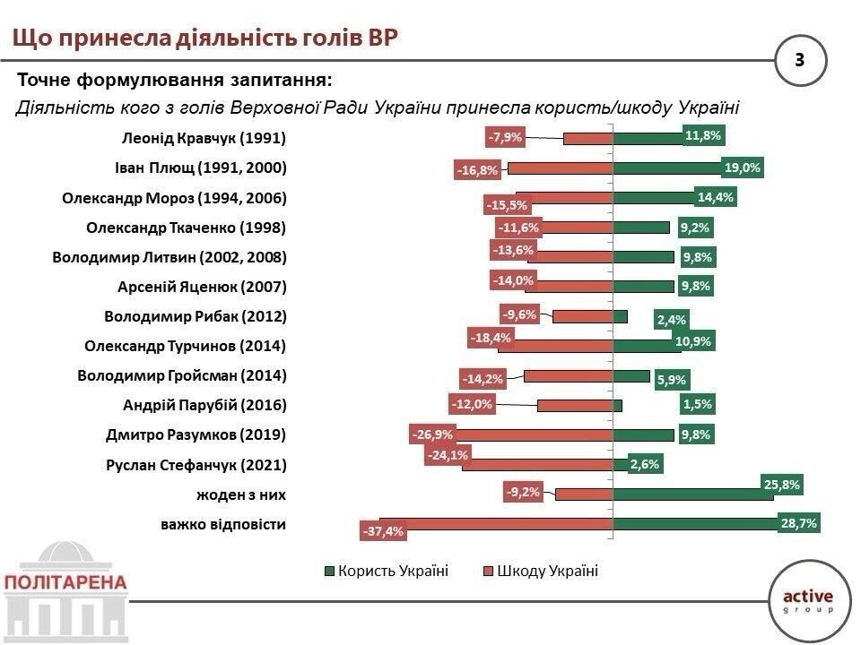 Соцопитування визначило найкращих голів Верховної Ради – ''Політарена''