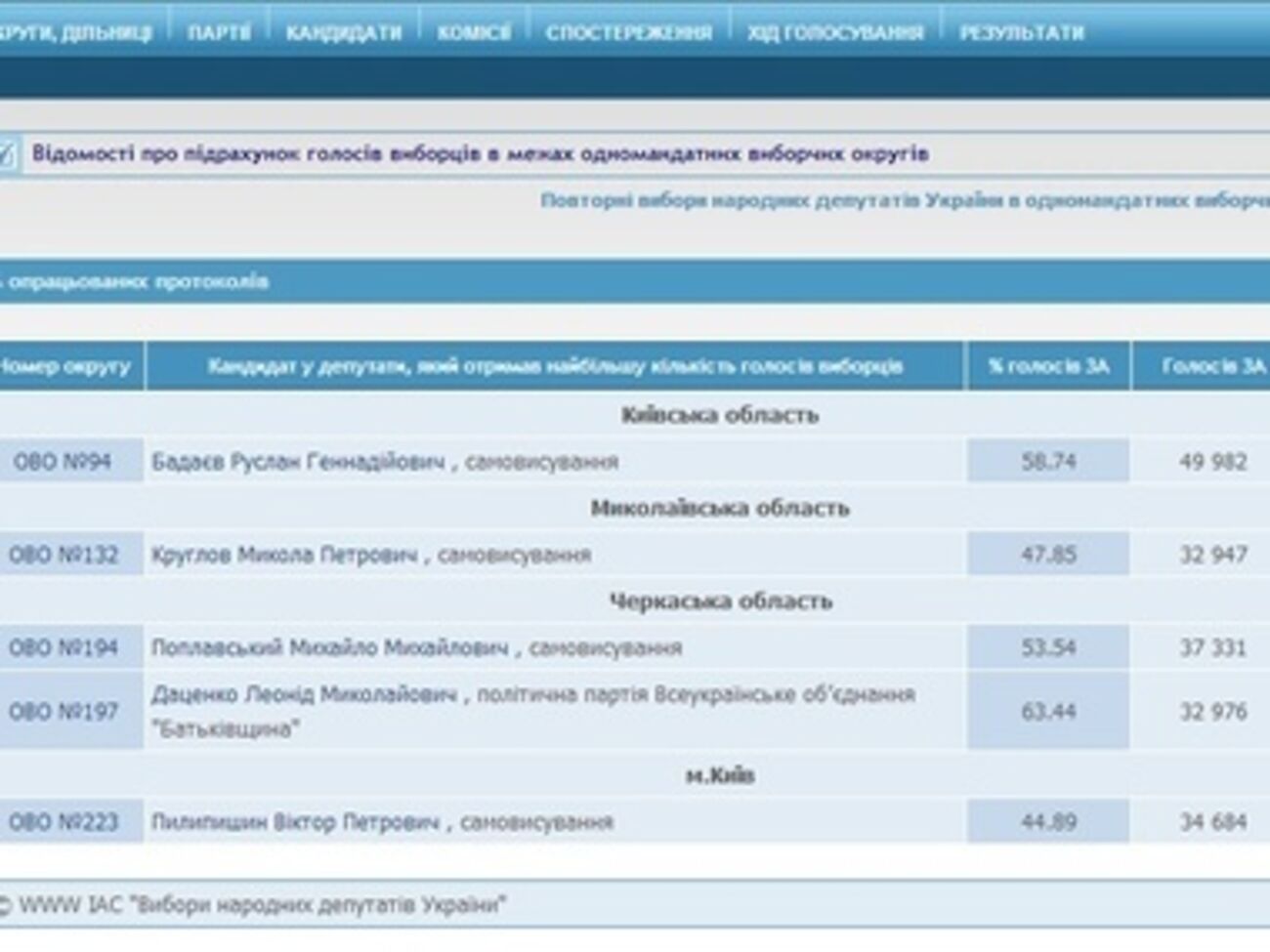 Оппозиция победила в одном из пяти округов
