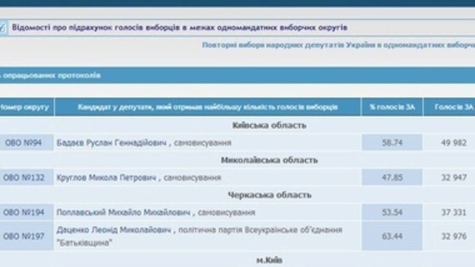 Оппозиция победила в одном из пяти округов