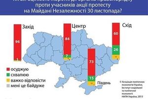 Отношение к действиям "Беркута" 30 ноября 2013 года