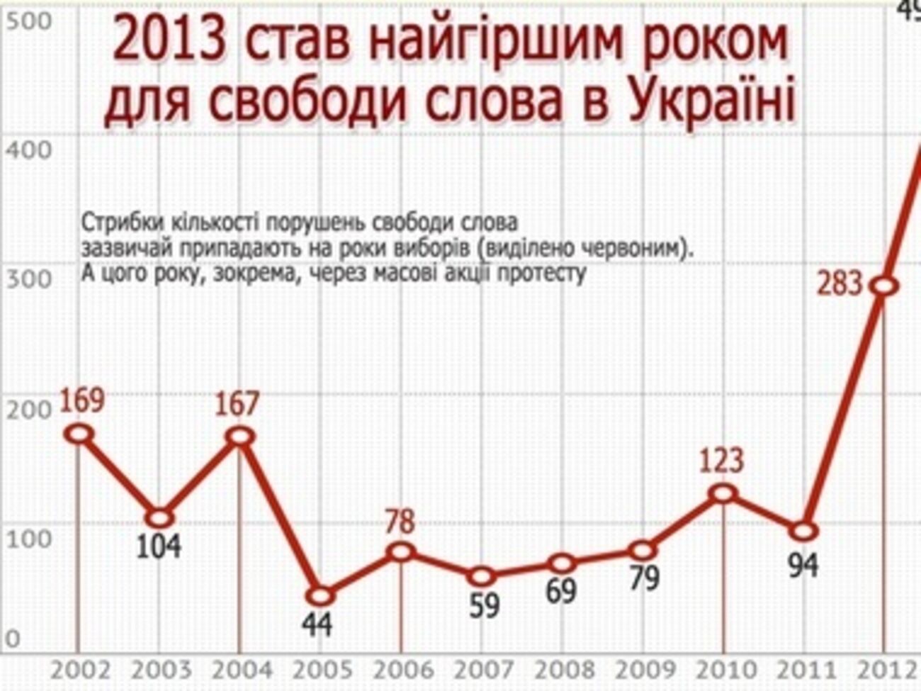 11 офисов СМИ подверглись нападениям