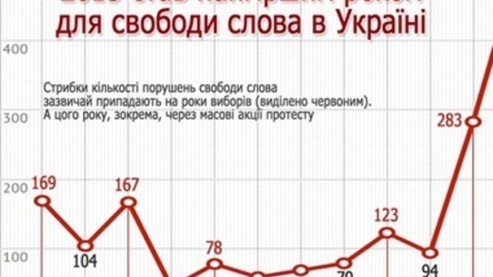 11 офисов СМИ подверглись нападениям