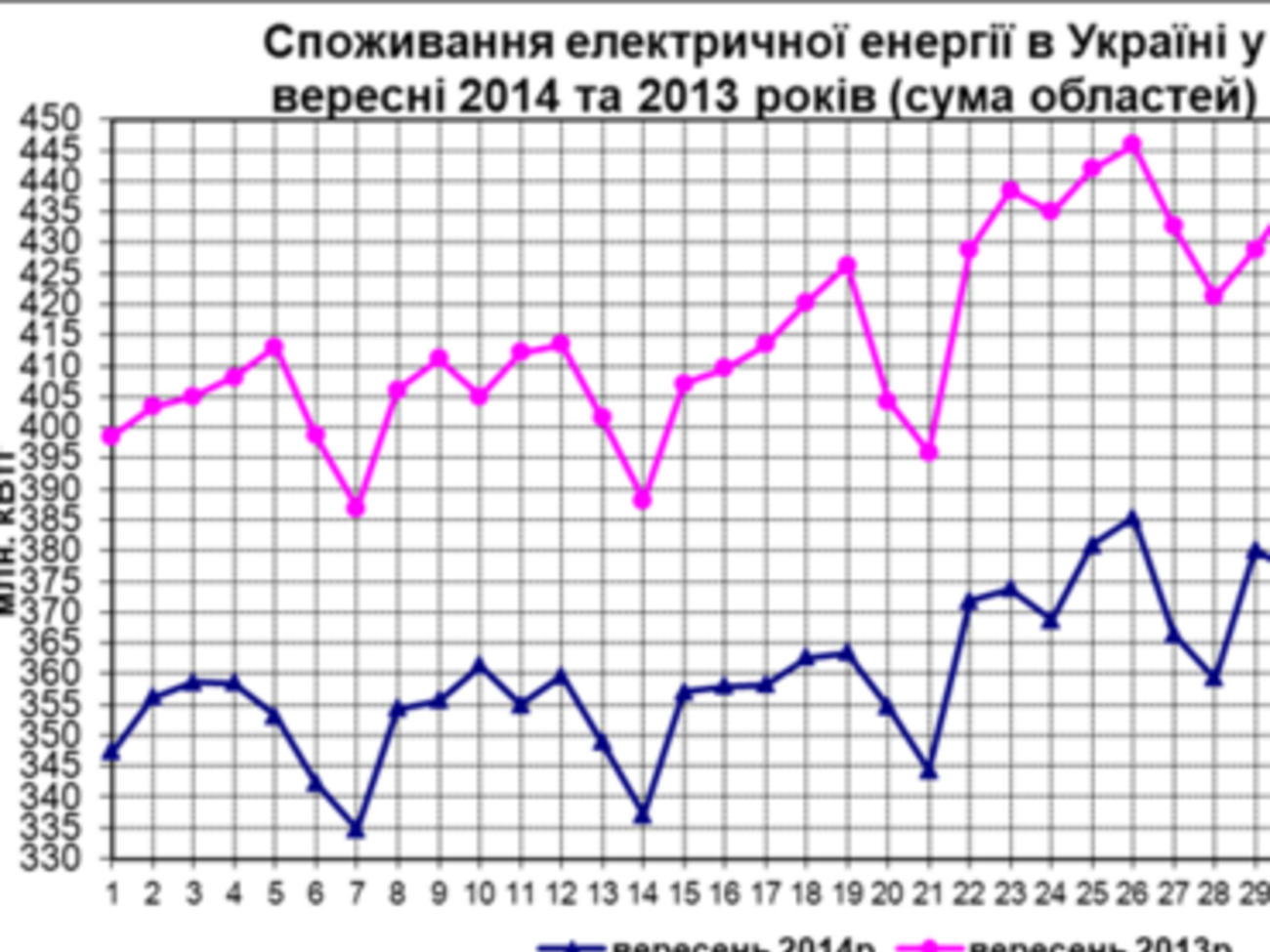 Потребление электроэнергии в Украине снизилось
