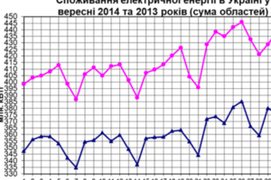 Потребление электроэнергии в Украине снизилось