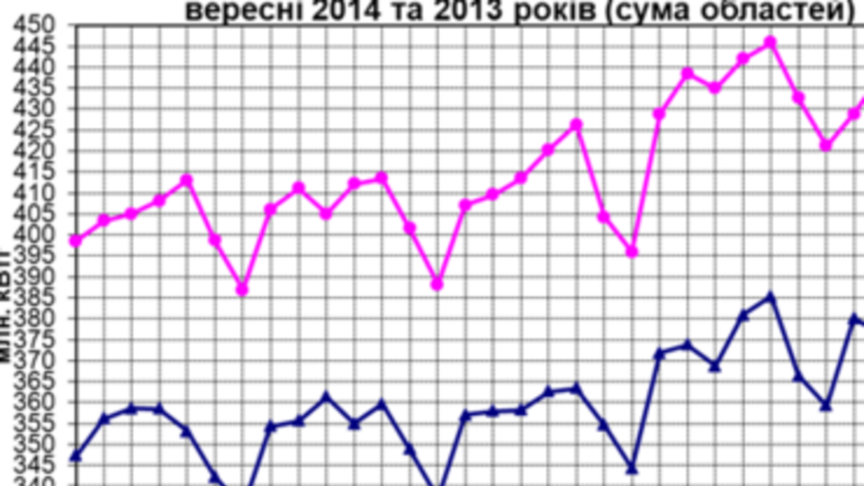 Потребление электроэнергии в Украине снизилось