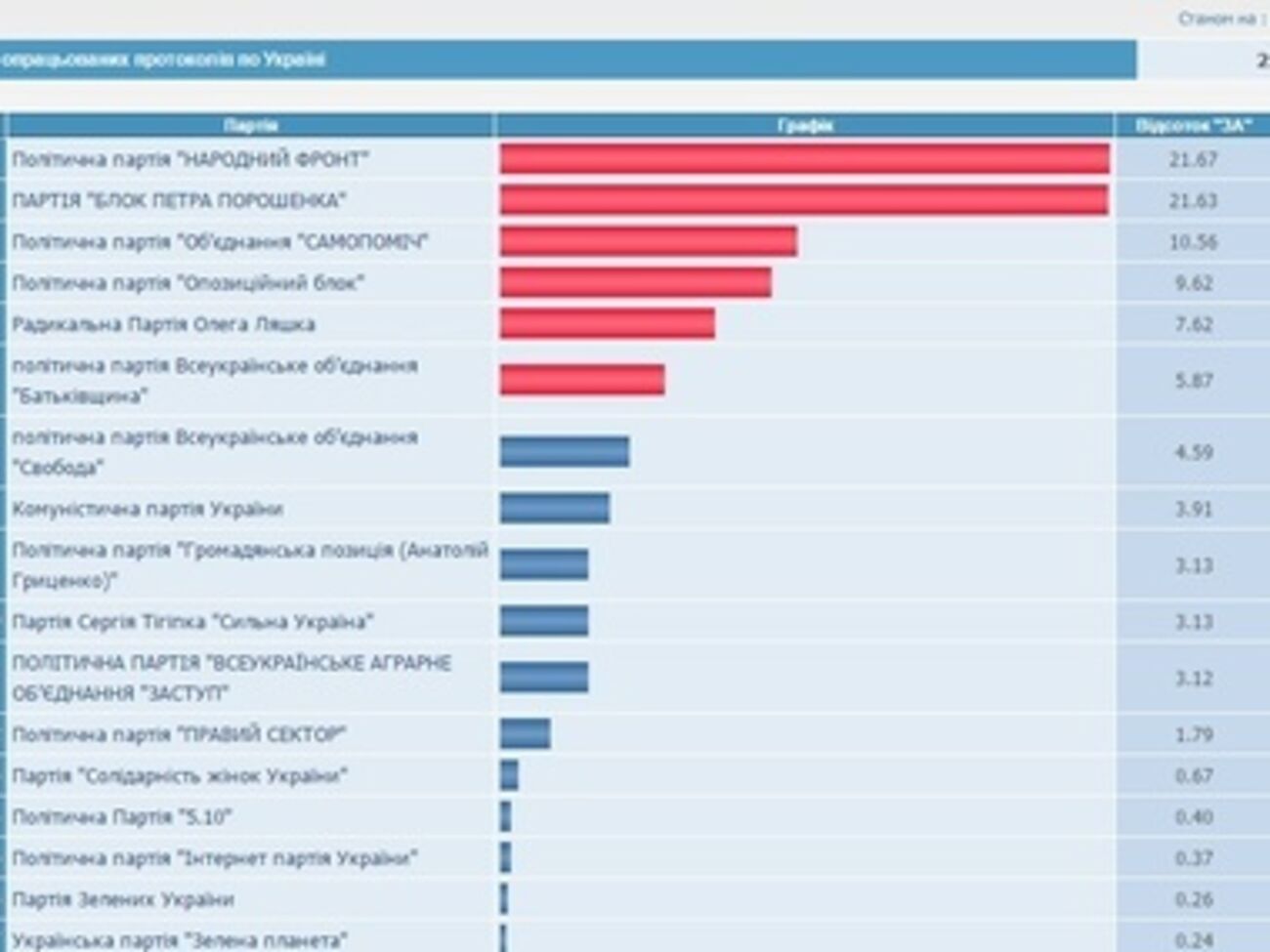 Данные после обработки свыше 25% процентов протоколов