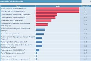 Данные после обработки свыше 25% процентов протоколов
