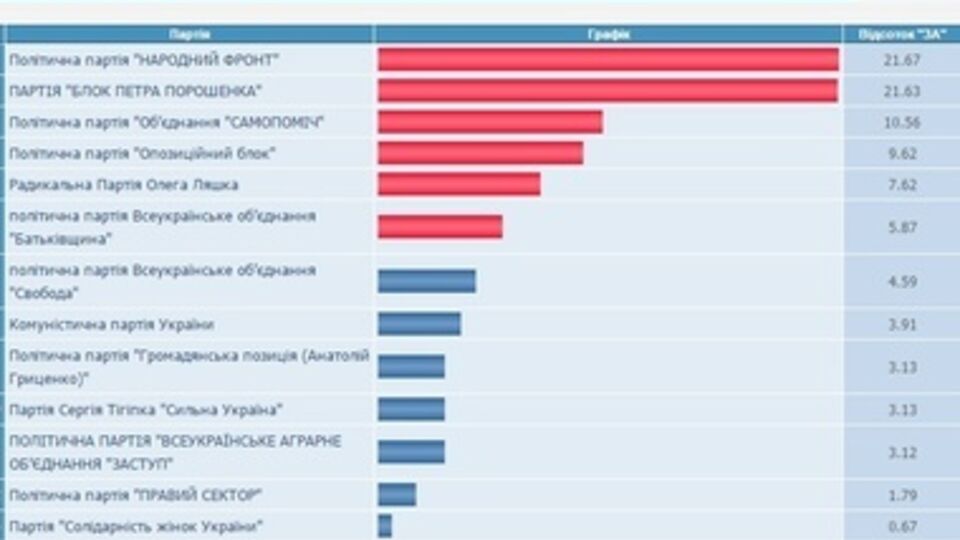 Данные после обработки свыше 25% процентов протоколов