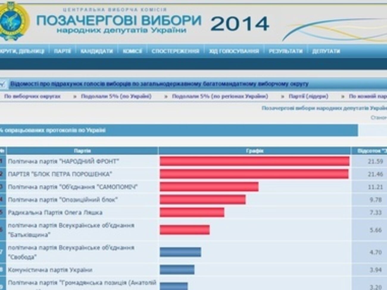 Сбоев в работе серверов ЦИК не фиксировалось
