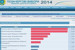 Сбоев в работе серверов ЦИК не фиксировалось