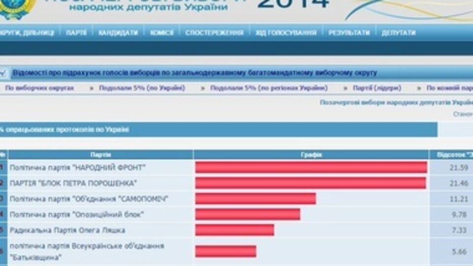 Сбоев в работе серверов ЦИК не фиксировалось