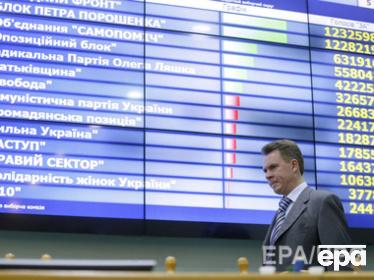 ЦИК объявила депутатами Турчинова, Добкина и Луценко