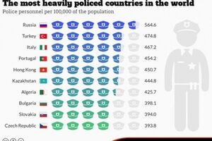 В России на 100 тыс человек населения приходится 564, 6 полицейских