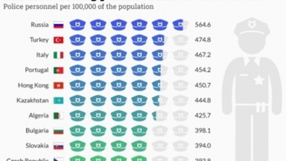 В России на 100 тыс человек населения приходится 564, 6 полицейских