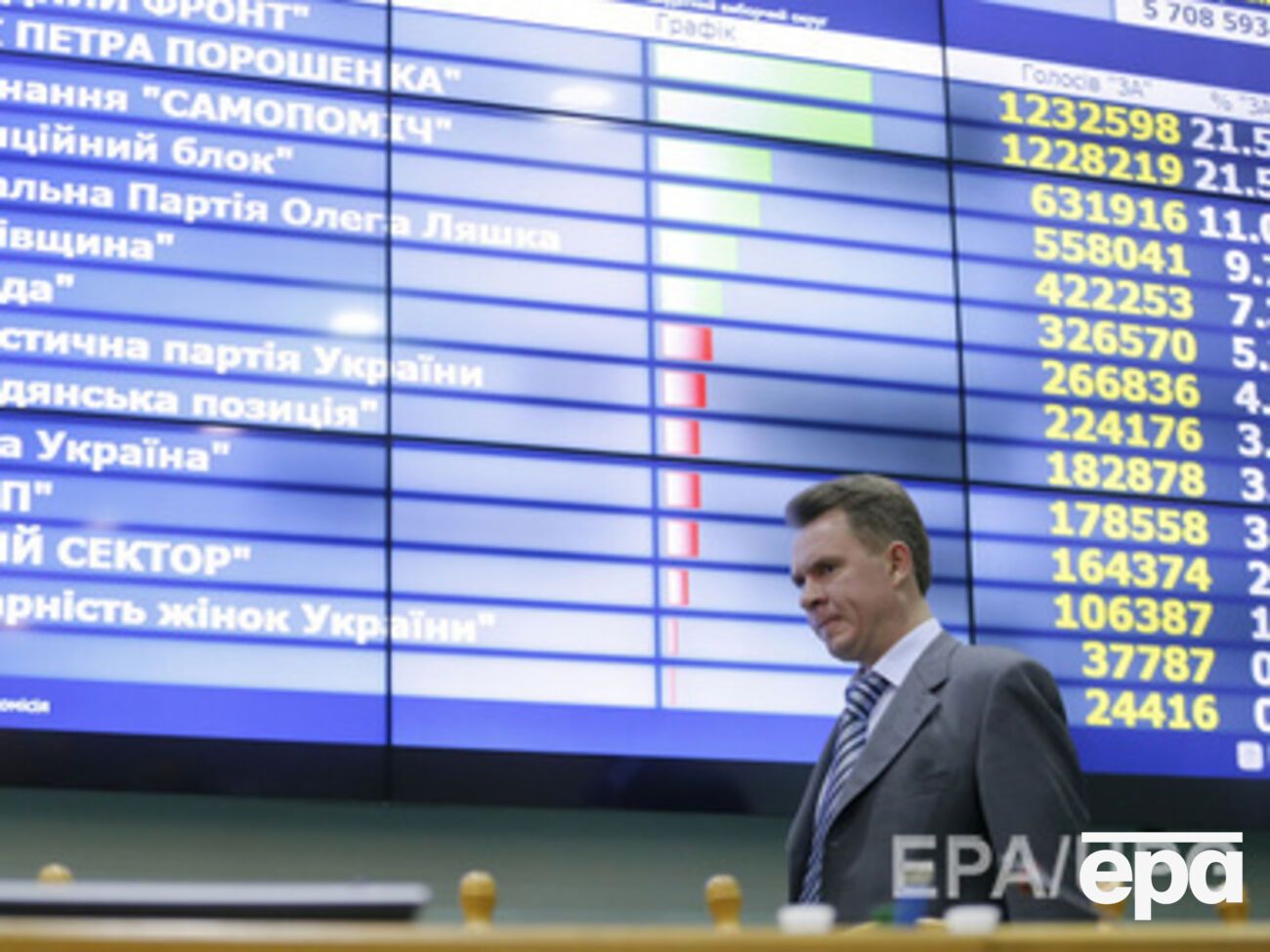 Подсчет голосов до сих пор не завершен