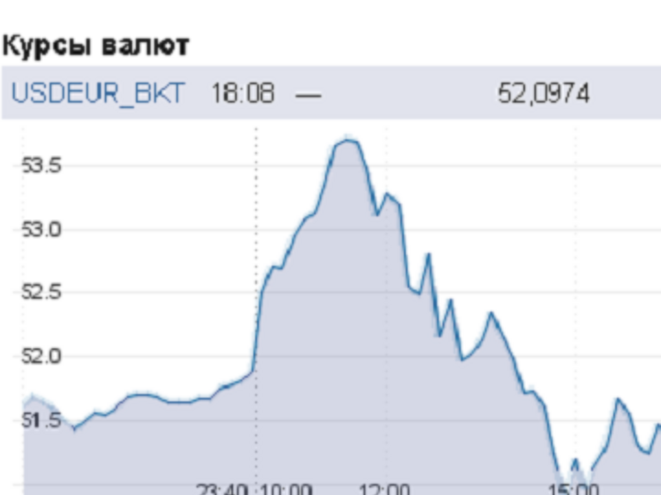 Курс рубля пошел вверх на фоне слухов о совещании в Центробанке РФ