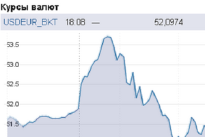 Курс рубля пошел вверх на фоне слухов о совещании в Центробанке РФ