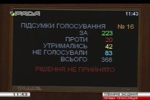 За документ проголосовали 223 депутата при минимально необходимых 226