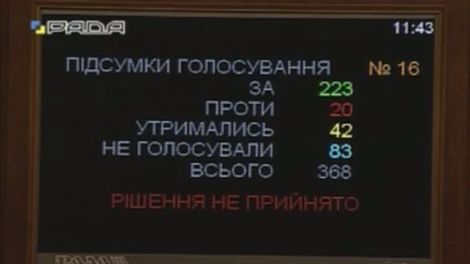 За документ проголосовали 223 депутата при минимально необходимых 226