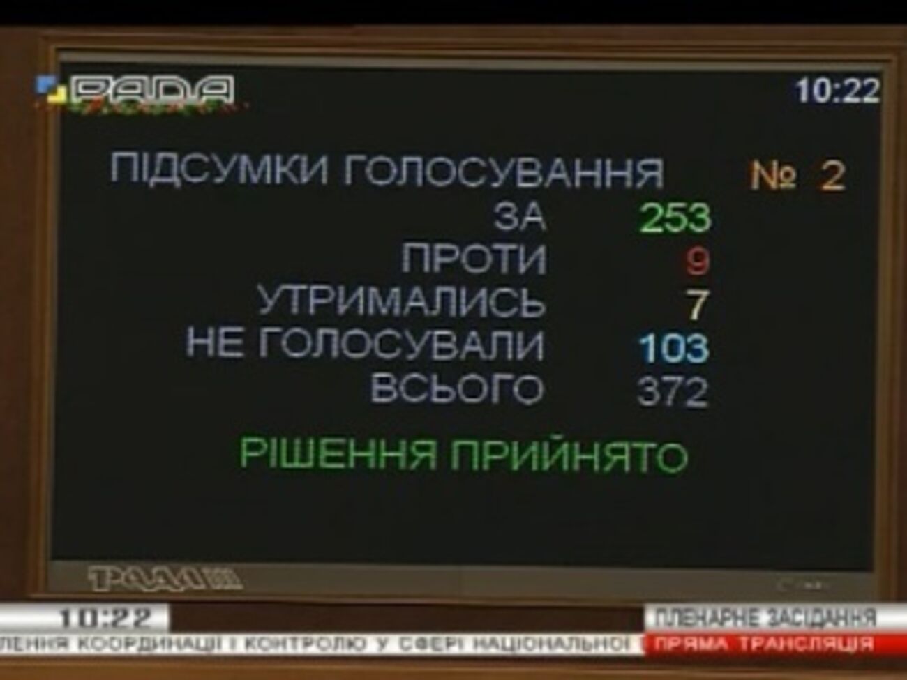 Законопроект поддержали 253 депутата