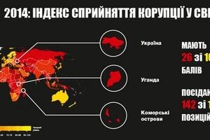 Украина разместилась на одном уровне с Угандой и Коморскими островами