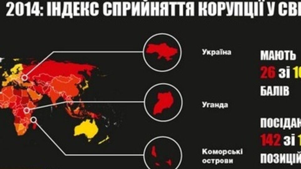 Украина разместилась на одном уровне с Угандой и Коморскими островами