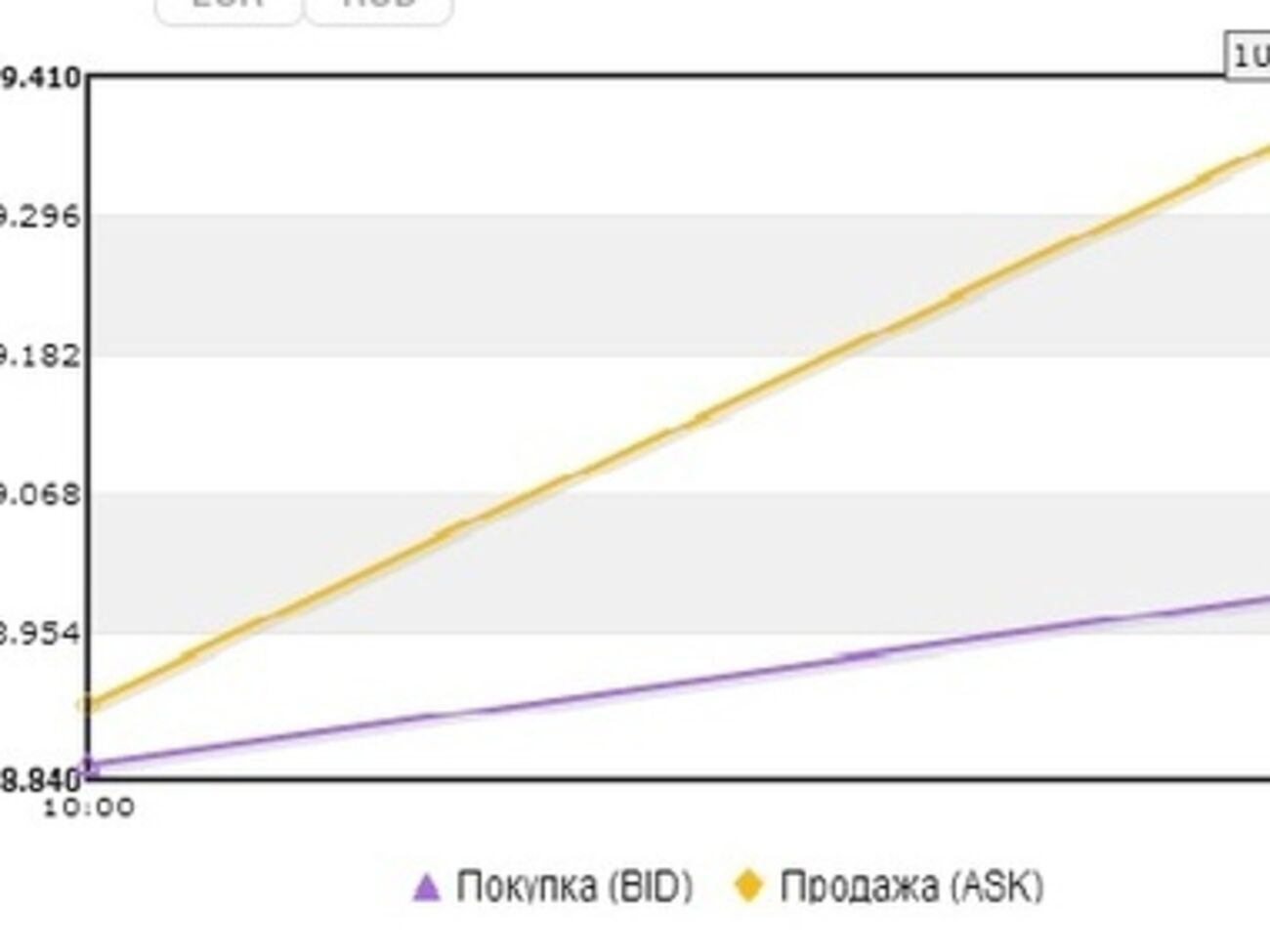 Утро началось быстрым взлетом доллара