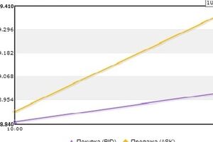 Утро началось быстрым взлетом доллара